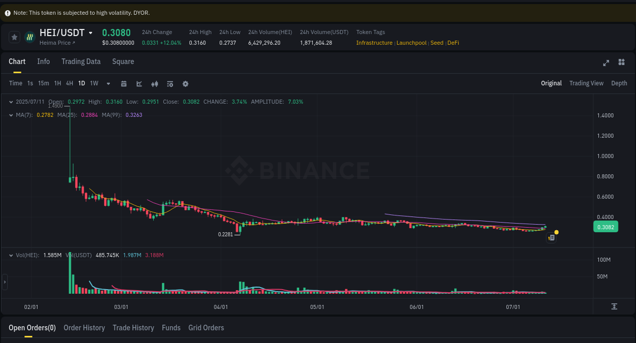 Analyze the crypto trading report for HEI pump on Binance, 11 July 2025, 03:18 Crypto trading analysis: HEI pump on Binance, 11 July 2025, 03:18