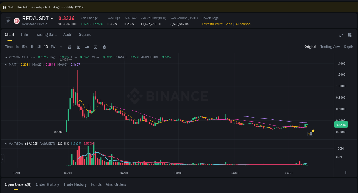 View the exchange pump report for RED on Binance, 11 July 2025, 03:20 Binance exchange trading report for RED, 11 July 2025, 03:20