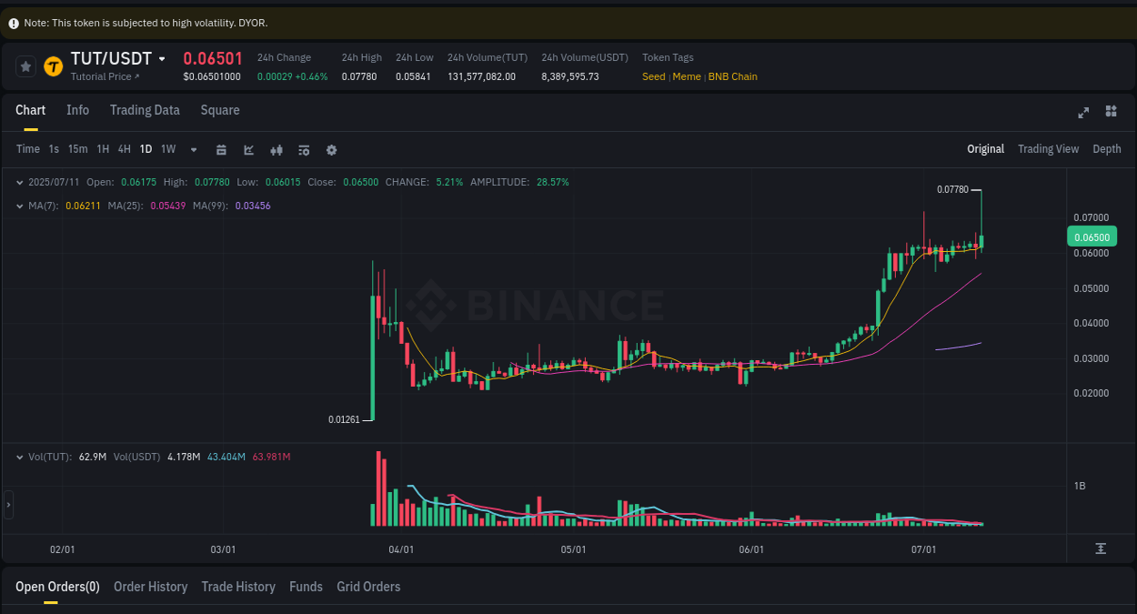 View trading insights for TUT pump on Binance, 11 July 2025, 03:37 Binance trading insights for TUT pump, 11 July 2025, 03:37
