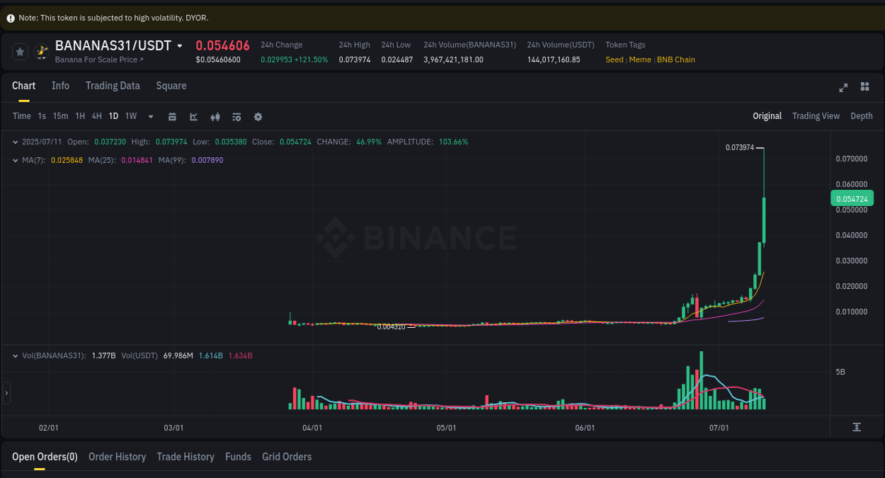 Understand market trends for WIP BANANAS31 pump on Binance at 11 July 2025, 03:41 Market trend report: BANANAS31 pump on Binance at 11 July 2025, 03:41