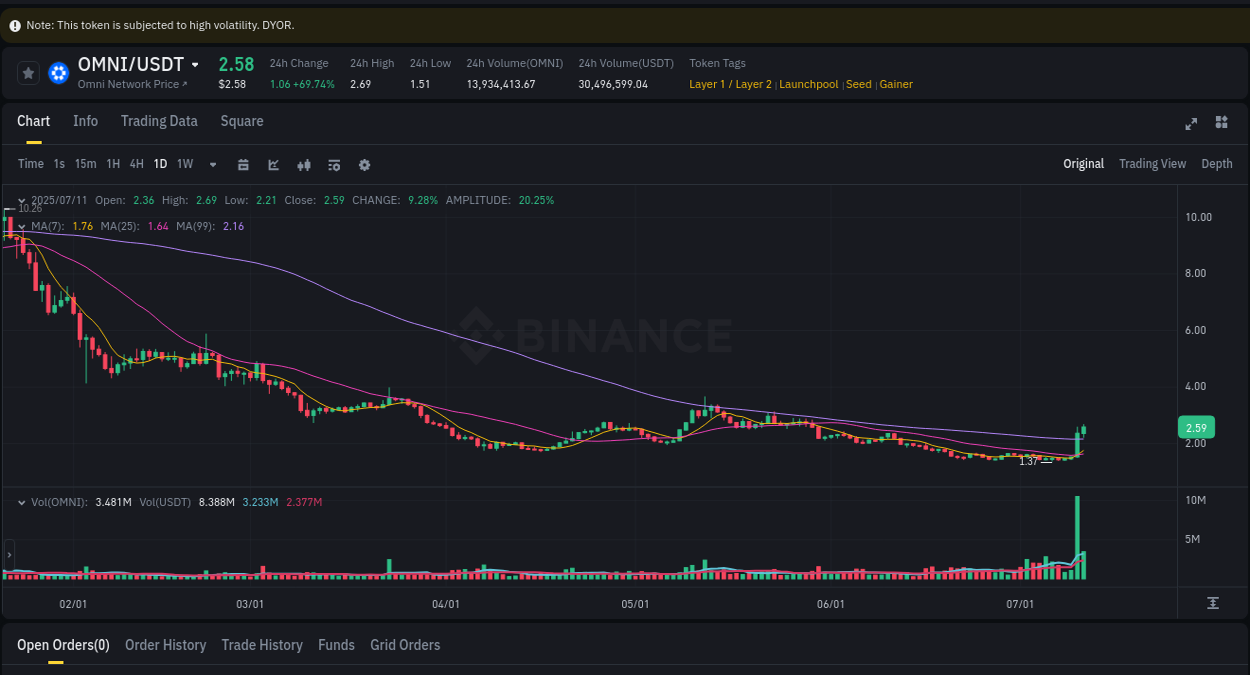 Access trading analytics for OMNI pump report from Binance, 11 July 2025, 03:42 Trading analytics: OMNI pump report from Binance, 11 July 2025, 03:42