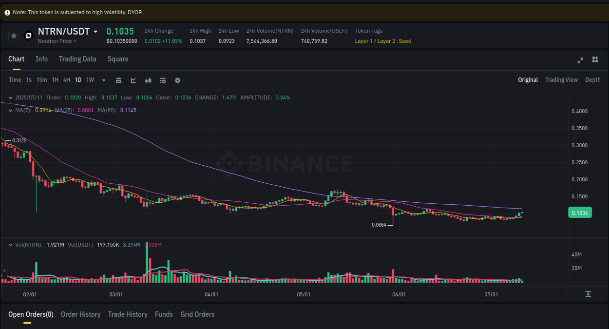 View pump trends for NTRN at 11 July 2025, 03:51 Binance pump trends for NTRN at 11 July 2025, 03:51