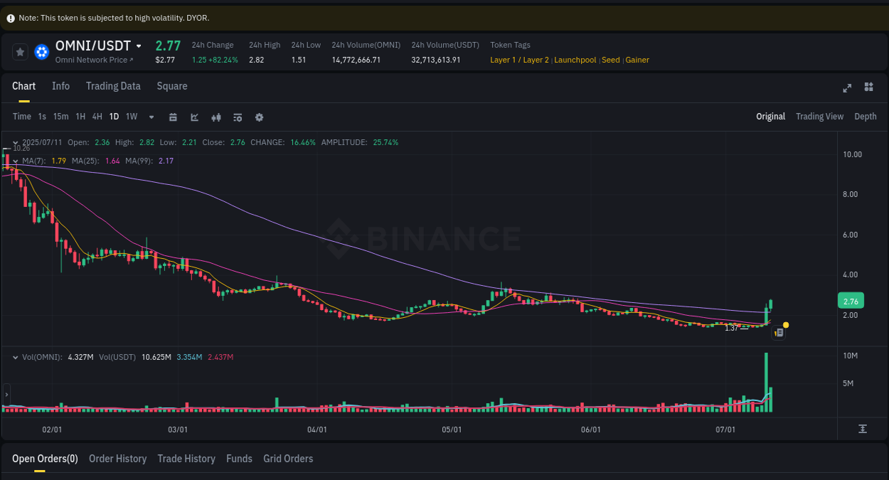 Get real-time analytics of OMNI pump on Binance, 11 July 2025, 03:52 Real-time analytics of OMNI pump on Binance, 11 July 2025, 03:52