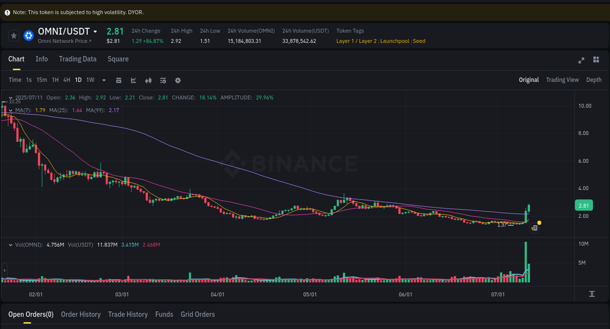 Understand market insights for OMNI on Binance at 11 July 2025, 03:56 Market insights: OMNI on Binance at 11 July 2025, 03:56