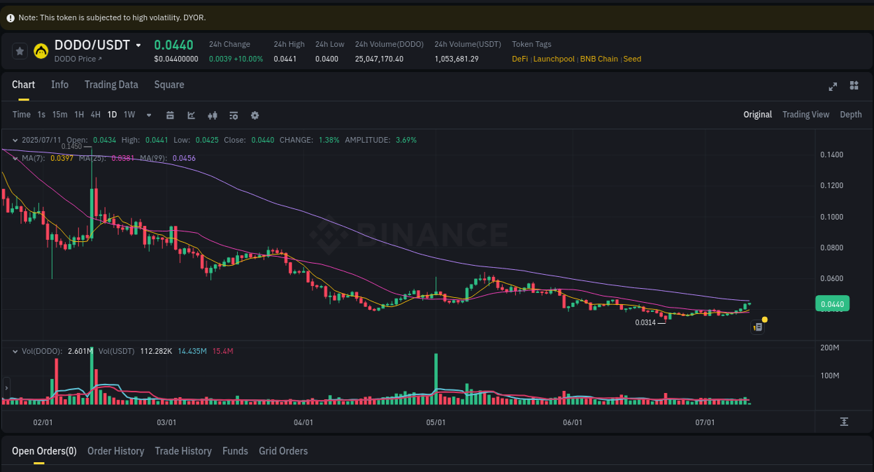 View the report of DODO pump on Binance at 11 July 2025, 03:59 Report of DODO pump on Binance at 11 July 2025, 03:59