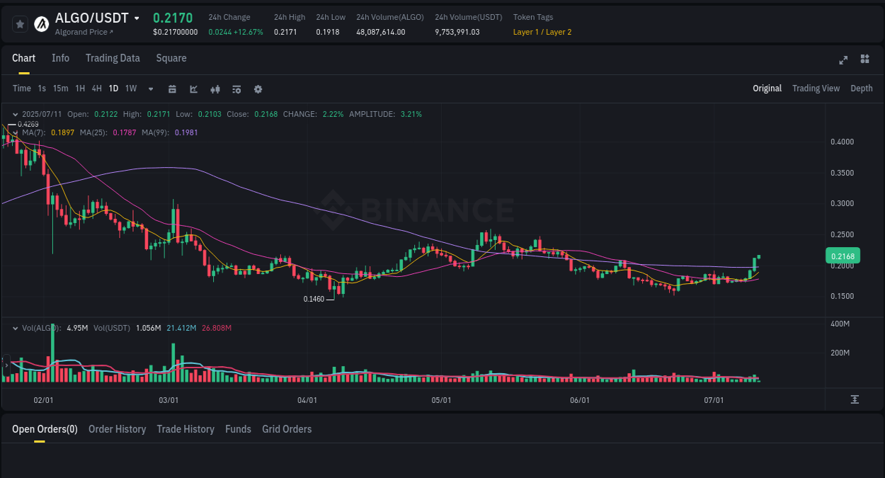 Detailed insights into ALGO's pump on Binance at 11 July 2025, 04:01 Detailed report of ALGO's pump on Binance at 11 July 2025, 04:01