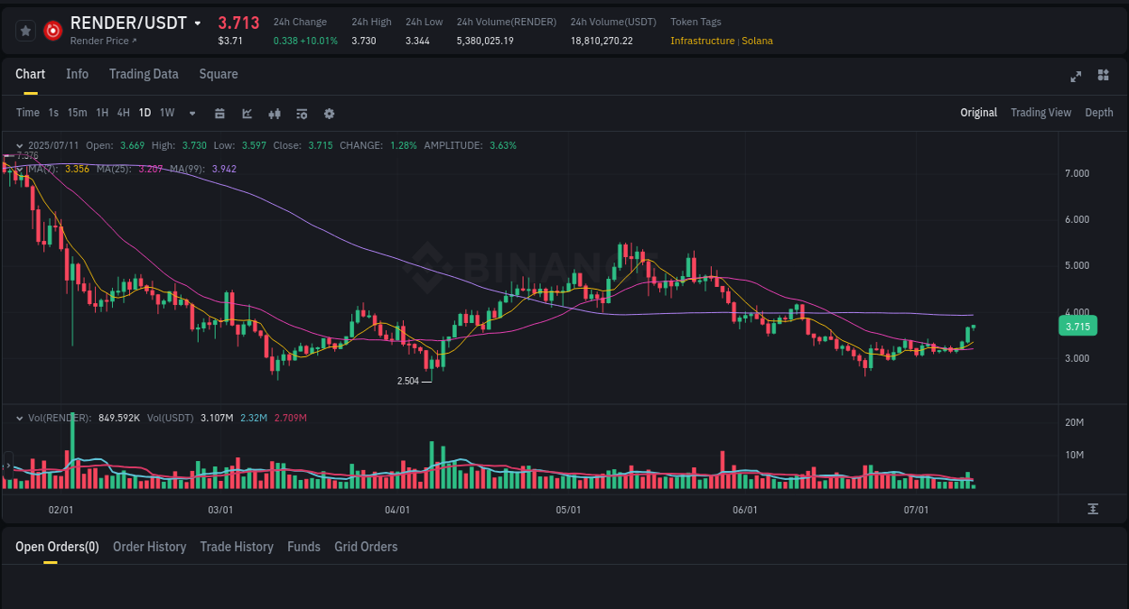 Crypto pump report: Dive into RENDER on Binance, 11 July 2025, 04:03 Crypto pump report: RENDER on Binance, 11 July 2025, 04:03