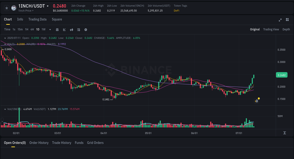 Market analysis: Understand 1INCH pump on Binance at 11 July 2025, 04:14 Market analysis: 1INCH pump on Binance at 11 July 2025, 04:14