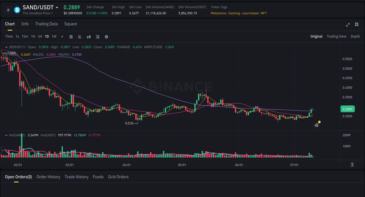 Trading insight: SAND pump report from Binance, 11 July 2025, 04:16 Trading insight: SAND pump report from Binance, 11 July 2025, 04:16