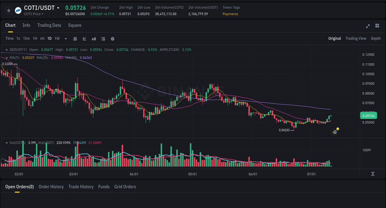 Crypto trading report: COTI pump on Binance, 11 July 2025, 04:24 Crypto trading report: COTI pump on Binance, 11 July 2025, 04:24