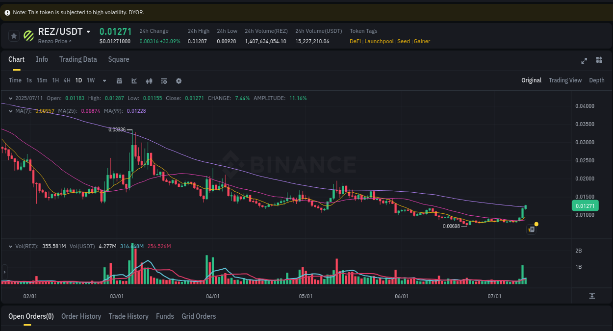 Crypto pump analytics for REZ on Binance, 11 July 2025, 04:28 Crypto pump analytics for REZ on Binance, 11 July 2025, 04:28