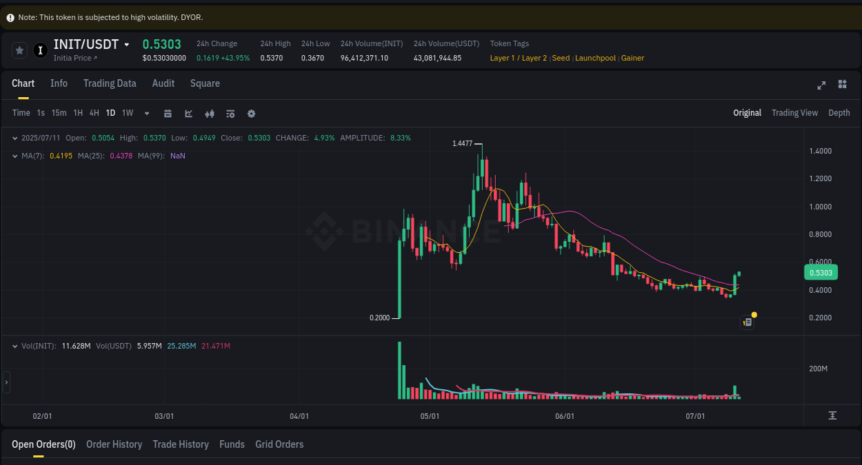 See the detailed report of INIT's pump on Binance at 11 July 2025, 04:32 Analysis of INIT pump activity on Binance at 11 July 2025, 04:32
