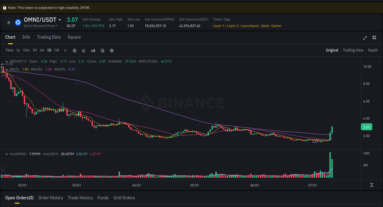Learn about the OMNI price movement analysis from Binance, 11 July 2025, 04:35 OMNI trading report showing pump trends on Binance, 11 July 2025, 04:35