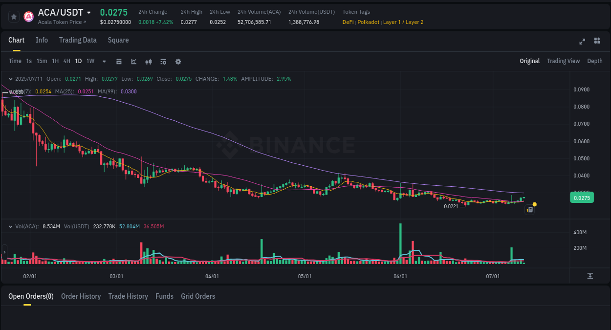 Discover the Binance pump data for ACA at 11 July 2025, 04:36 Binance pump overview for ACA, captured at 11 July 2025, 04:36