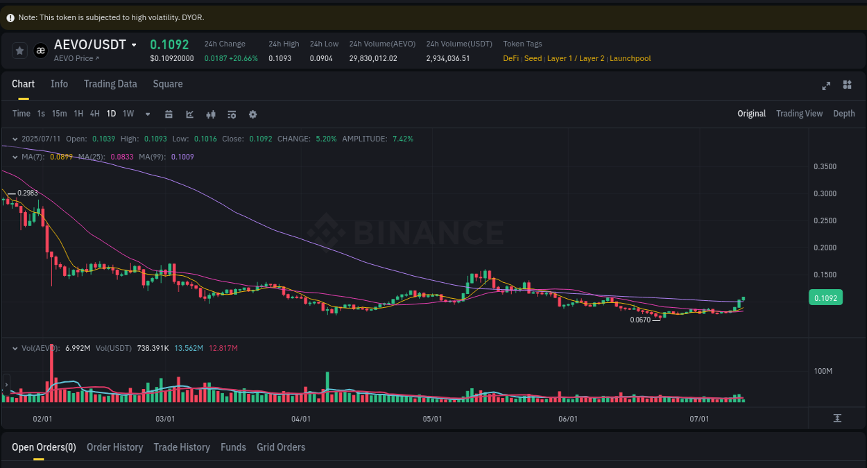 Gain insights into AEVO's pump activity on Binance, 11 July 2025, 04:40 Detailed analysis of AEVO's price surge on Binance, 11 July 2025, 04:40