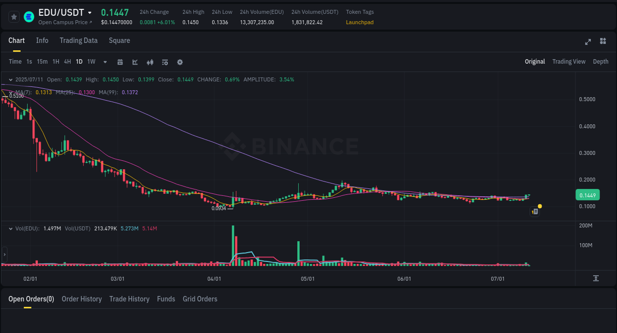 Understand the market analysis of EDU pump on Binance at 11 July 2025, 04:45 Market trend analysis: EDU pump on Binance at 11 July 2025, 04:45