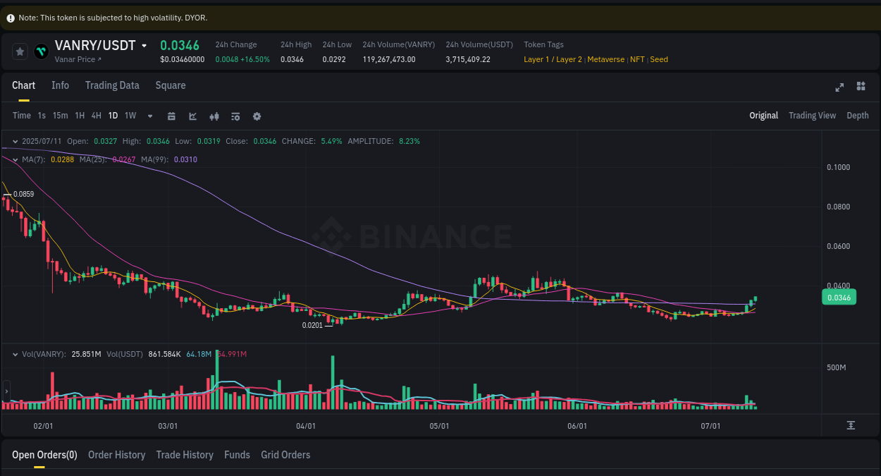 Stay updated with the crypto market report for VANRY on Binance, 11 July 2025, 04:46 Crypto price movement update: VANRY on Binance, 11 July 2025, 04:46