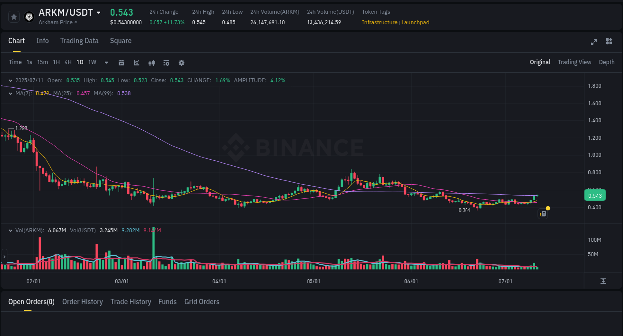 Get trading insights from ARKM pump report on Binance, 11 July 2025, 04:46 Trading data insight: ARKM pump report from Binance, 11 July 2025, 04:46