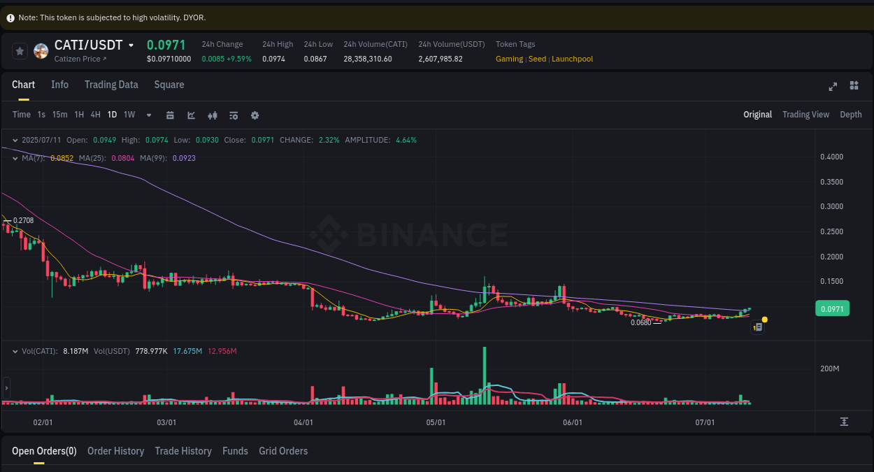 Access Binance pump statistics for CATI at 11 July 2025, 04:48 Binance pump statistics for CATI at 11 July 2025, 04:48