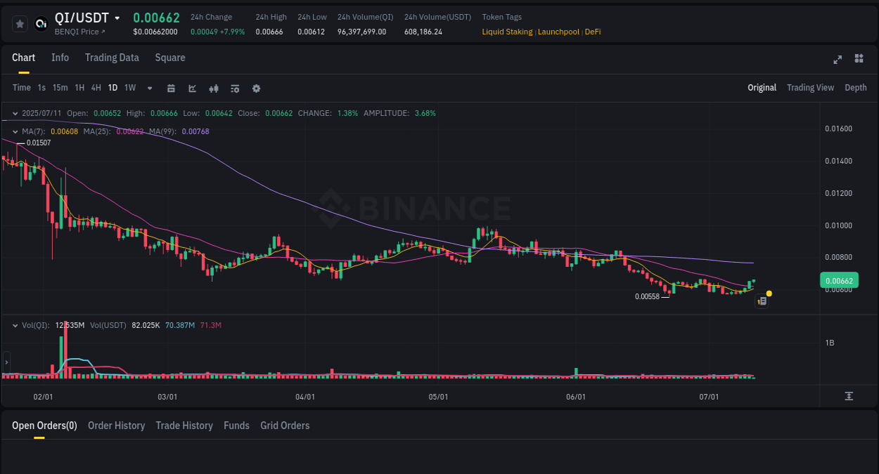 Analyze the crypto trading report for QI pump on Binance, 11 July 2025, 04:57 Crypto trading analysis: QI pump on Binance, 11 July 2025, 04:57