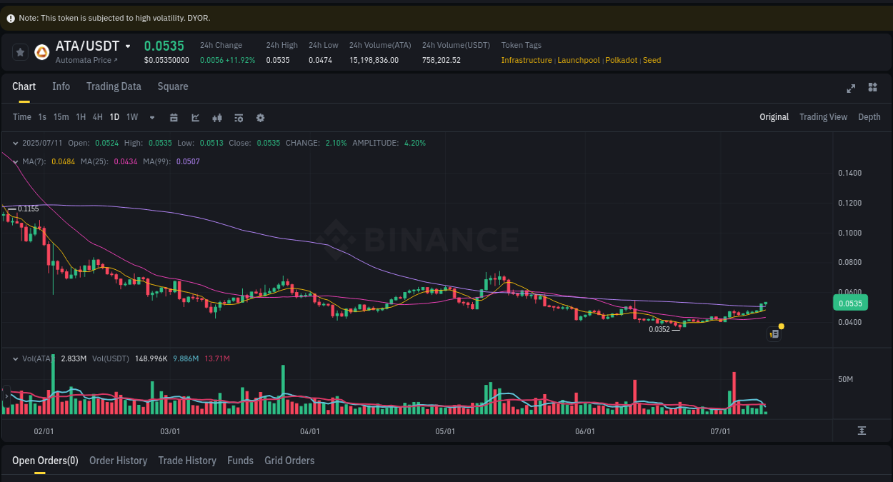 Dive into crypto pump data analytics for ATA on Binance, 11 July 2025, 05:03 Crypto pump data analytics for ATA on Binance, 11 July 2025, 05:03