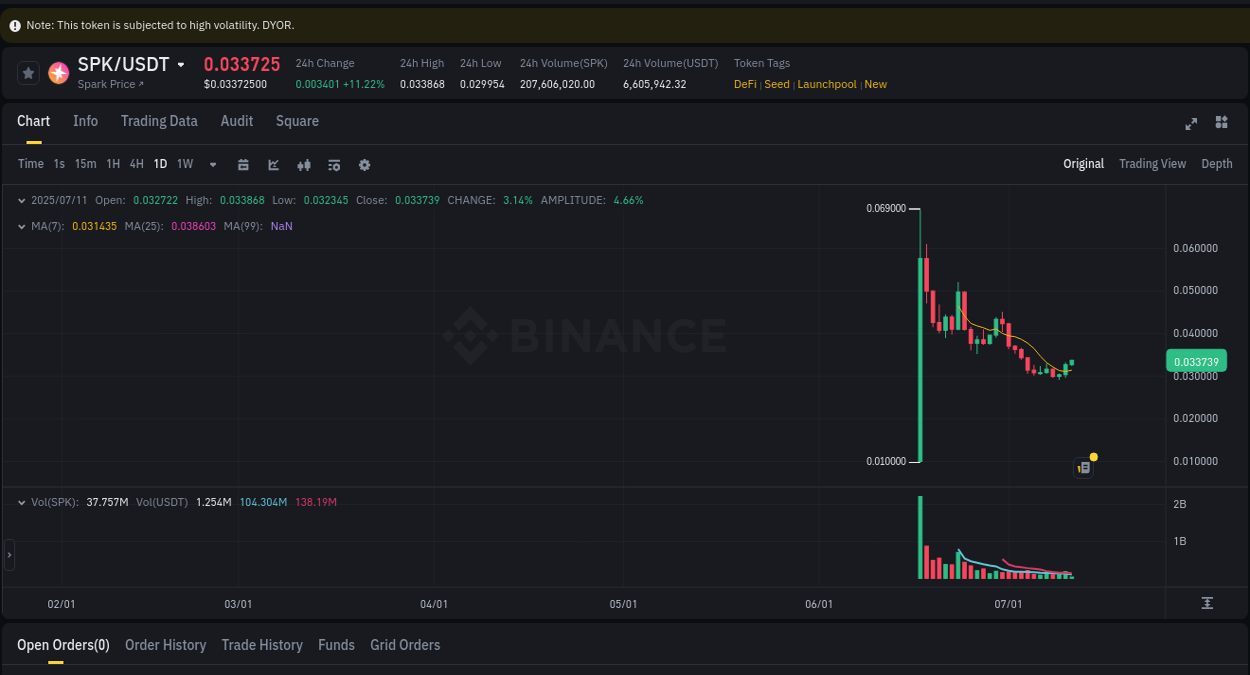 Check the pump report for SPK on Binance at 11 July 2025, 05:08 Pump report for SPK on Binance at 11 July 2025, 05:08