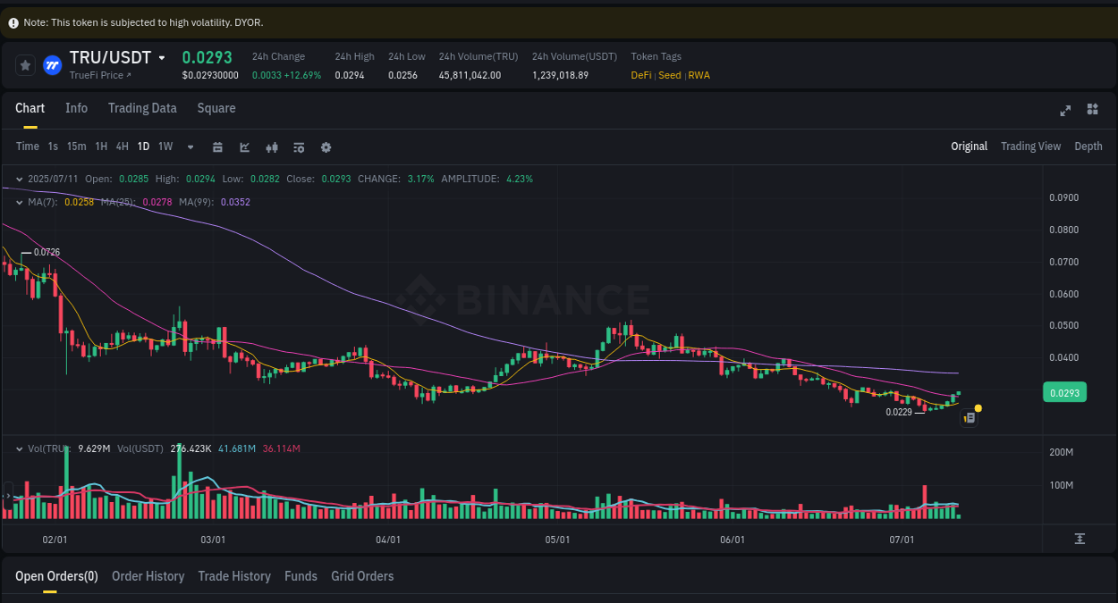 View the price movement analysis of TRU on Binance, 11 July 2025, 05:12 TRU price movement analysis on Binance, 11 July 2025, 05:12