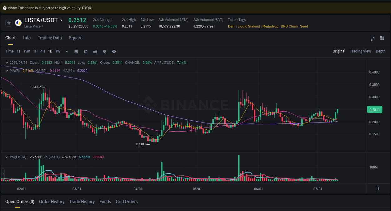 View trading insights for LISTA pump on Binance, 11 July 2025, 05:25 Binance trading insights for LISTA pump, 11 July 2025, 05:25