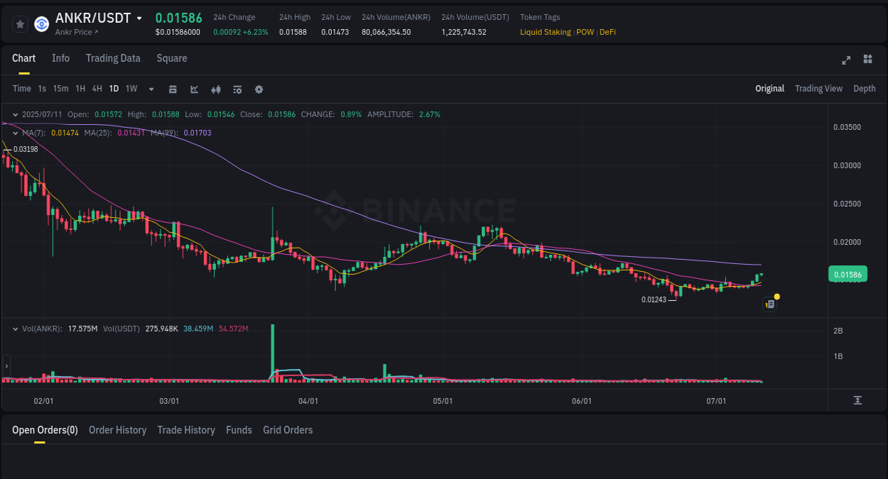 Understand market trends for WIP ANKR pump on Binance at 11 July 2025, 05:30 Market trend report: ANKR pump on Binance at 11 July 2025, 05:30