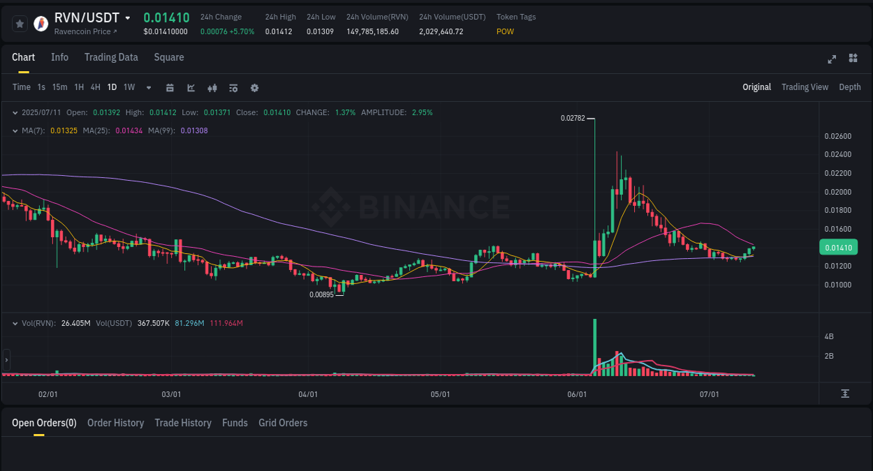 Access trading analytics for RVN pump report from Binance, 11 July 2025, 05:33 Trading analytics: RVN pump report from Binance, 11 July 2025, 05:33