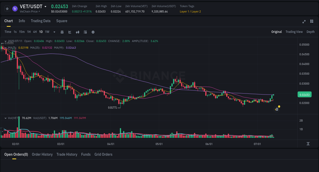 Get real-time analytics of VET pump on Binance, 11 July 2025, 05:47 Real-time analytics of VET pump on Binance, 11 July 2025, 05:47