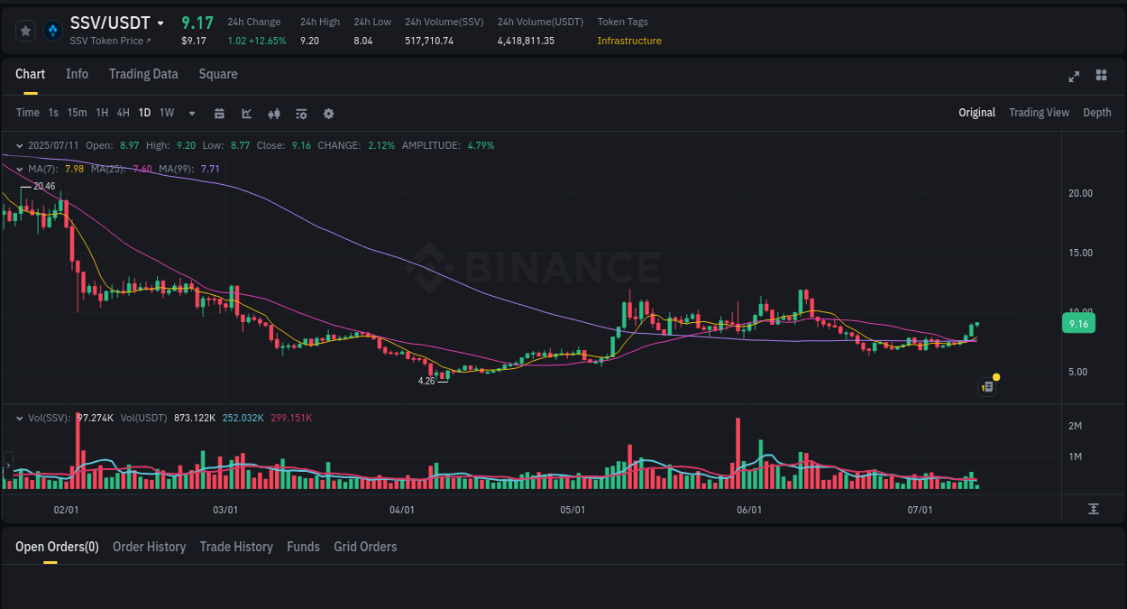 View exchange insights for SSV on Binance, 11 July 2025, 05:57 Binance exchange insights for SSV, 11 July 2025, 05:57