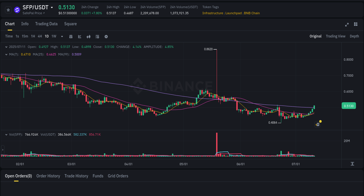View the report of SFP pump on Binance at 11 July 2025, 06:25 Report of SFP pump on Binance at 11 July 2025, 06:25