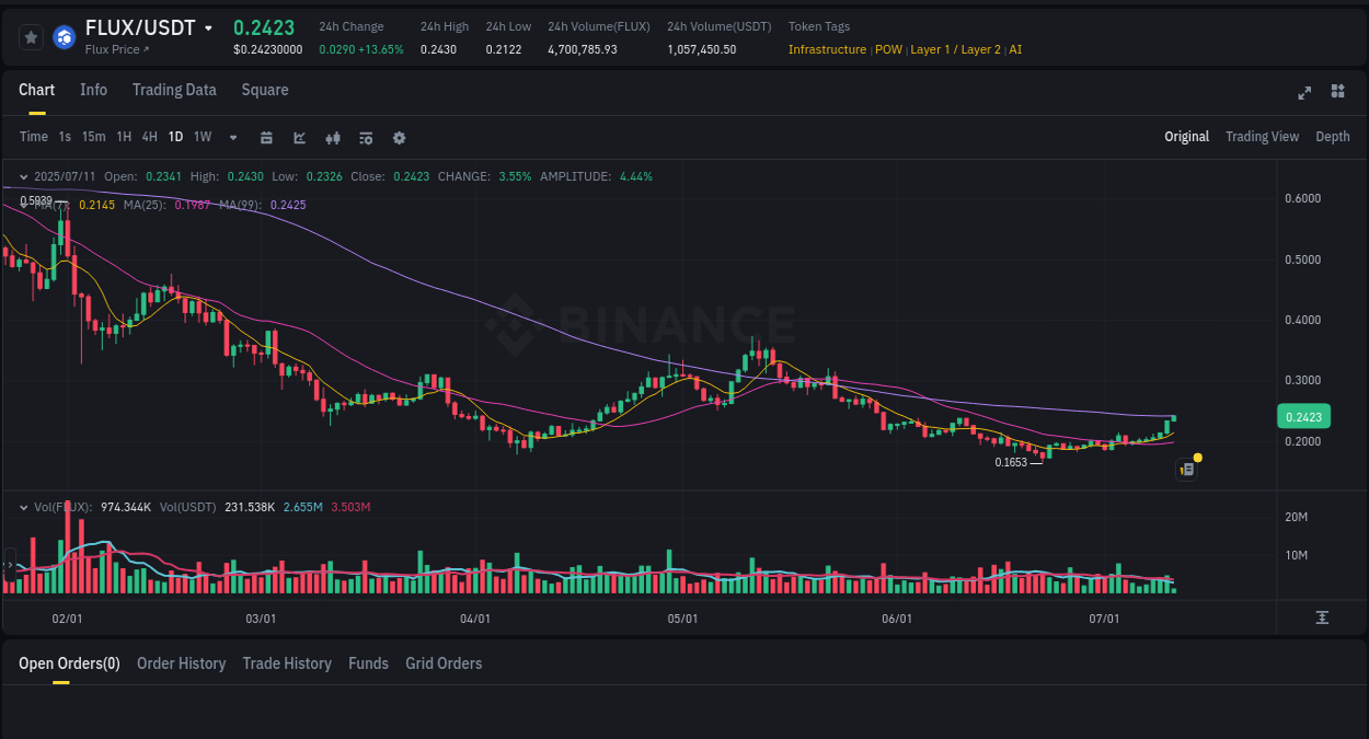 Check out the Binance pump report for FLUX on 11 July 2025, 06:26 Binance pump report for FLUX on 11 July 2025, 06:26