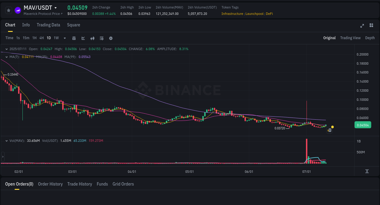 Detailed insights into MAV's pump on Binance at 11 July 2025, 06:28 Detailed report of MAV's pump on Binance at 11 July 2025, 06:28