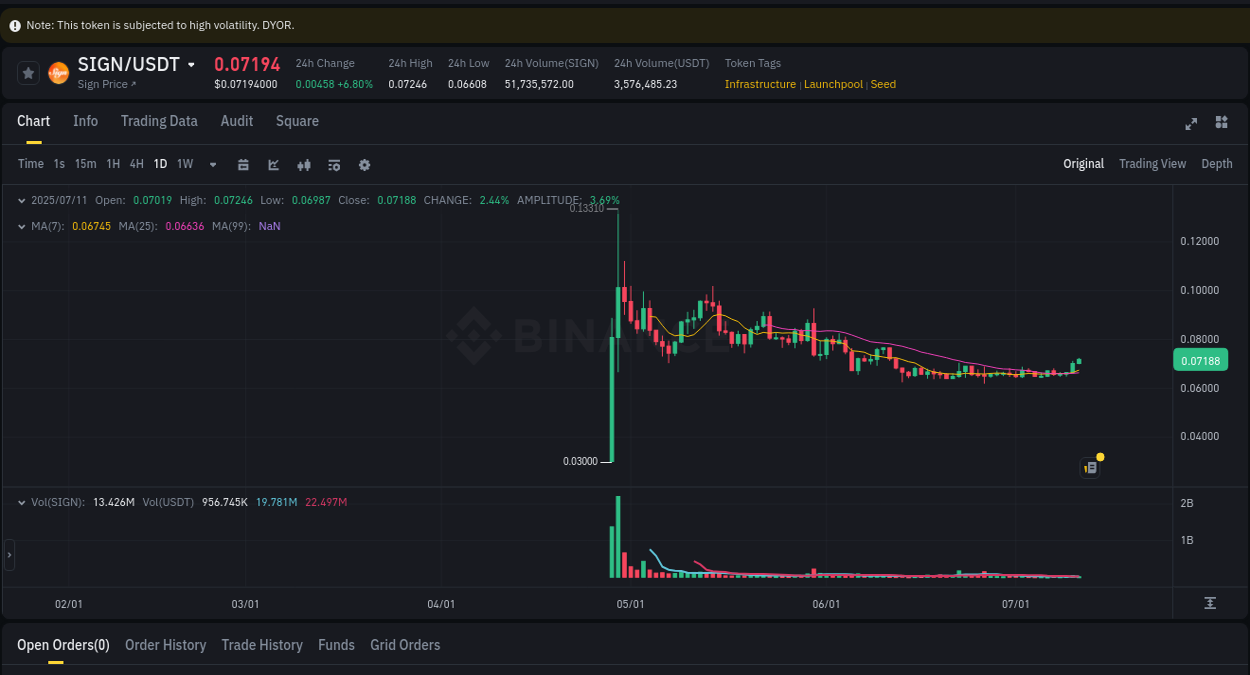 Crypto pump report: Dive into SIGN on Binance, 11 July 2025, 06:50 Crypto pump report: SIGN on Binance, 11 July 2025, 06:50