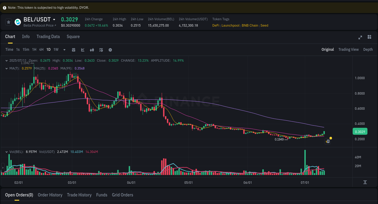 Market analysis: Understand BEL pump on Binance at 11 July 2025, 06:58 Market analysis: BEL pump on Binance at 11 July 2025, 06:58