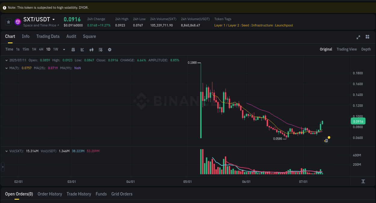 Binance exchange pump report for SXT, 11 July 2025, 07:30 Binance exchange pump report for SXT, 11 July 2025, 07:30