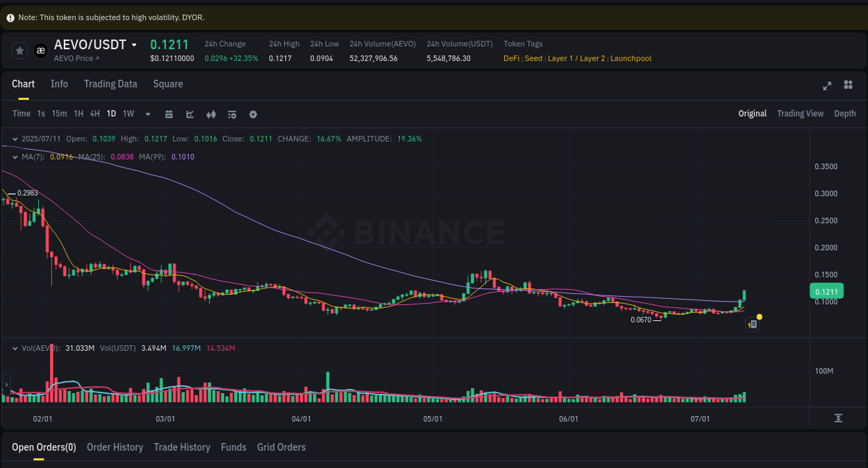Crypto trading report: AEVO pump on Binance, 11 July 2025, 07:30 Crypto trading report: AEVO pump on Binance, 11 July 2025, 07:30