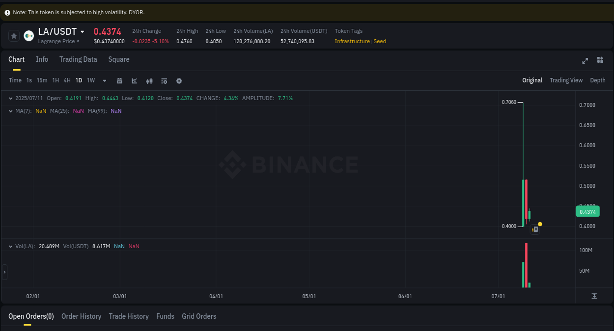 Real-time report of LA pump on Binance, 11 July 2025, 07:31 Real-time report of LA pump on Binance, 11 July 2025, 07:31