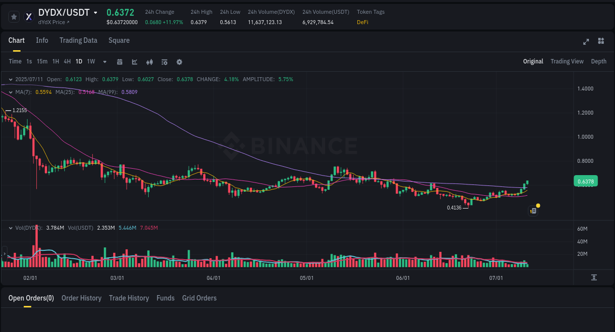 Crypto pump analytics for DYDX on Binance, 11 July 2025, 07:34 Crypto pump analytics for DYDX on Binance, 11 July 2025, 07:34