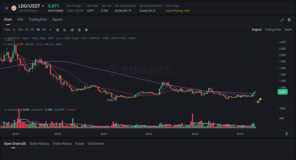 See the detailed report of LDO's pump on Binance at 11 July 2025, 07:39 Analysis of LDO pump activity on Binance at 11 July 2025, 07:39