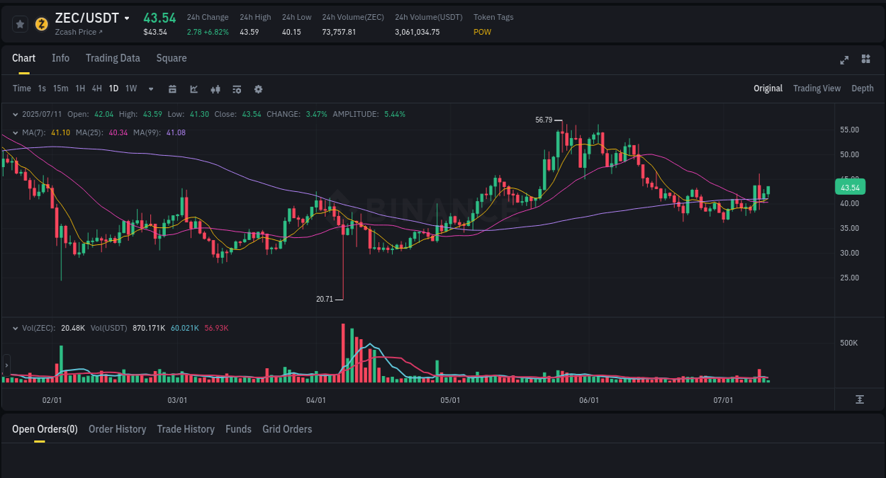 Learn about the ZEC price movement analysis from Binance, 11 July 2025, 07:40 ZEC trading report showing pump trends on Binance, 11 July 2025, 07:40