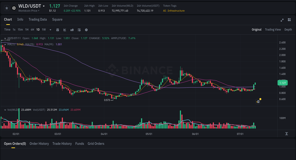 Explore the crypto pump report for WLD on Binance, 11 July 2025, 07:47 Crypto market report: WLD pump on Binance, 11 July 2025, 07:47