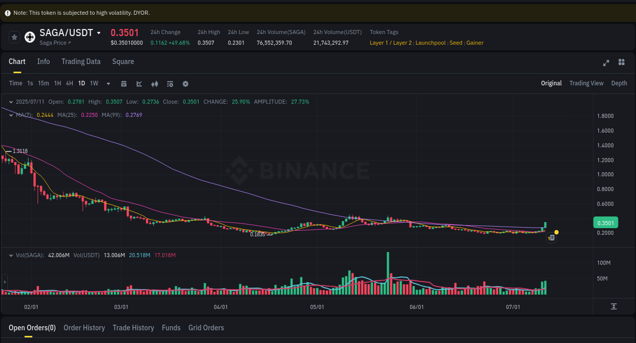 Stay updated with the crypto market report for SAGA on Binance, 11 July 2025, 07:52 Crypto price movement update: SAGA on Binance, 11 July 2025, 07:52