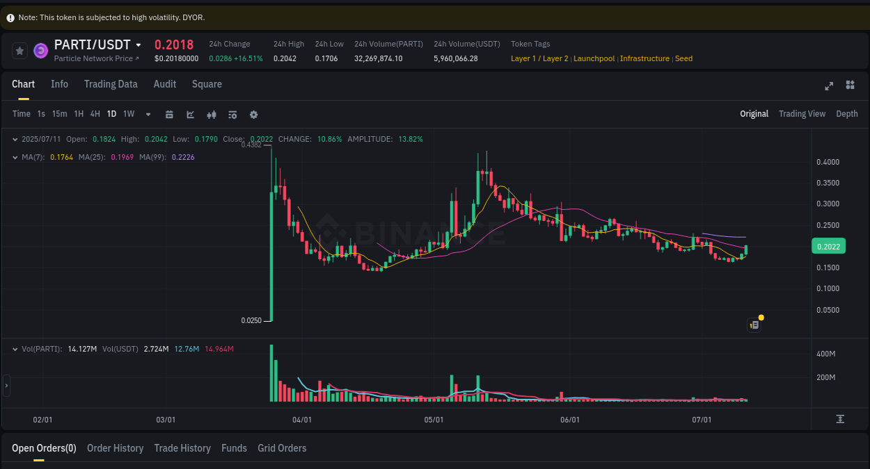 Watch the live report of PARTI pump on Binance, 11 July 2025, 08:01 Live report of PARTI pump on Binance, 11 July 2025, 08:01