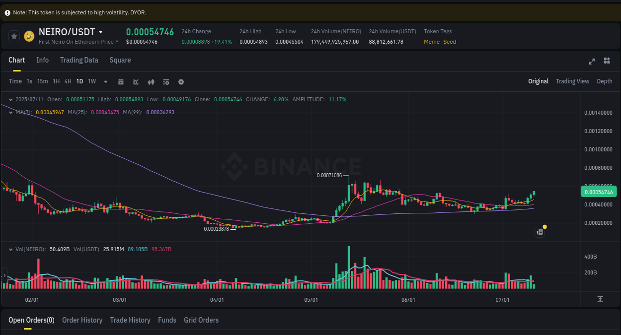 View the exchange pump report for NEIRO on Binance, 11 July 2025, 08:10 Binance exchange trading report for NEIRO, 11 July 2025, 08:10