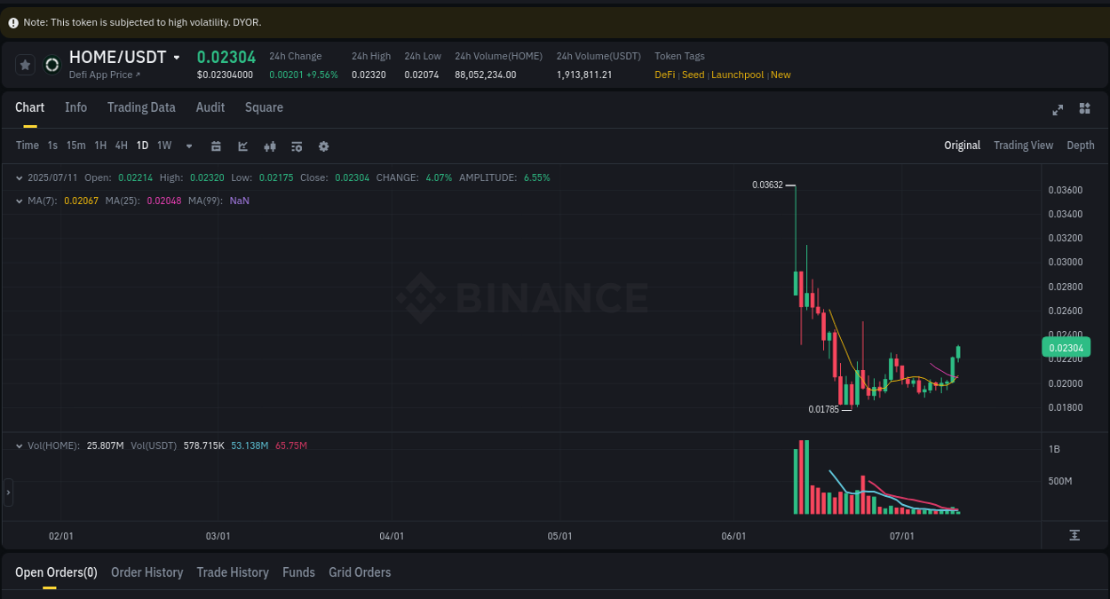 Dive into crypto pump data analytics for HOME on Binance, 11 July 2025, 08:11 Crypto pump data analytics for HOME on Binance, 11 July 2025, 08:11
