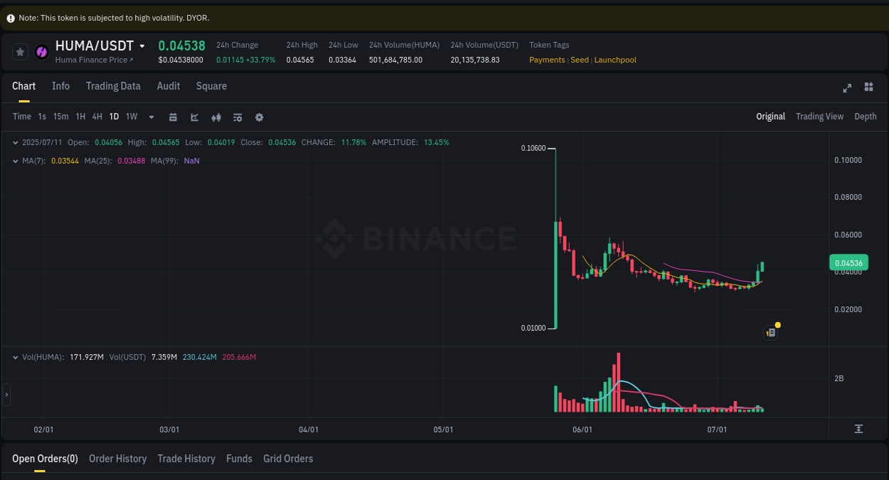 View trading insights for HUMA pump on Binance, 11 July 2025, 09:27 Binance trading insights for HUMA pump, 11 July 2025, 09:27
