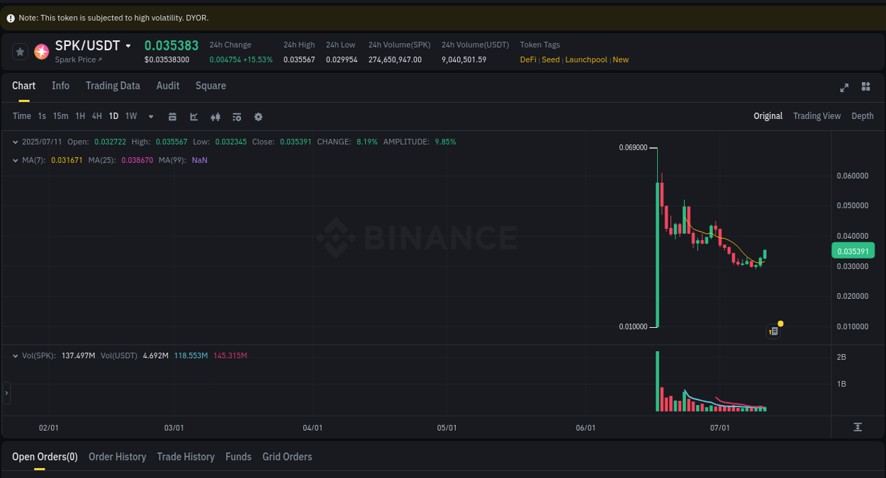 Understand market trends for WIP SPK pump on Binance at 11 July 2025, 09:28 Market trend report: SPK pump on Binance at 11 July 2025, 09:28